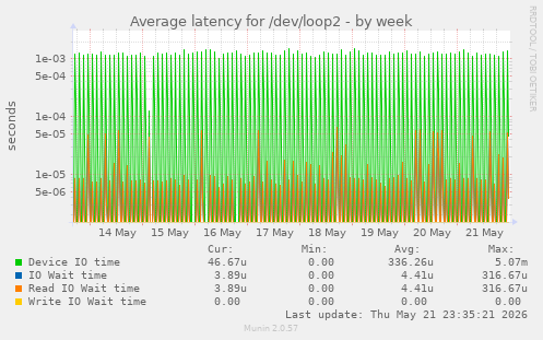 Average latency for /dev/loop2