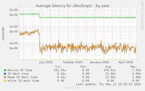 Average latency for /dev/loop2