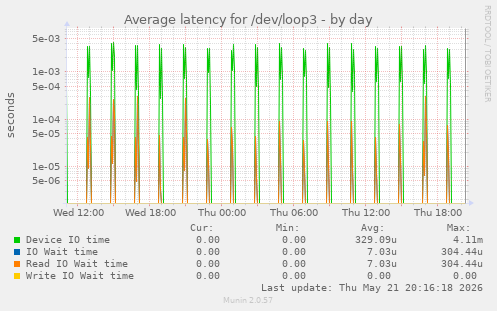 Average latency for /dev/loop3