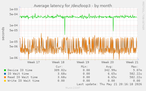 Average latency for /dev/loop3