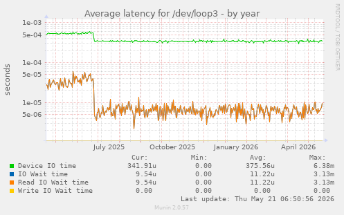 Average latency for /dev/loop3