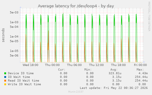 Average latency for /dev/loop4