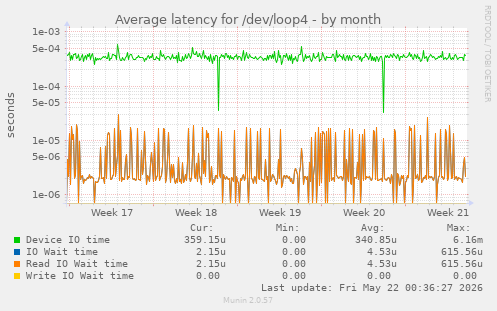 Average latency for /dev/loop4