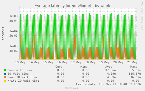 Average latency for /dev/loop4