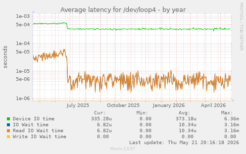 Average latency for /dev/loop4