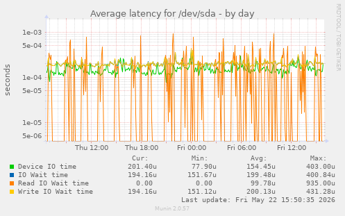 Average latency for /dev/sda