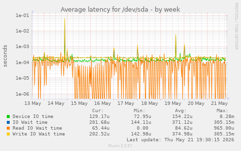 Average latency for /dev/sda