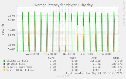 Average latency for /dev/sr0