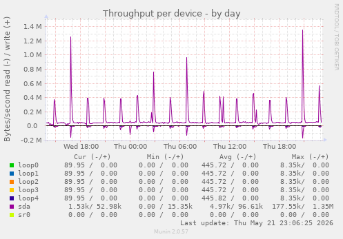 Throughput per device