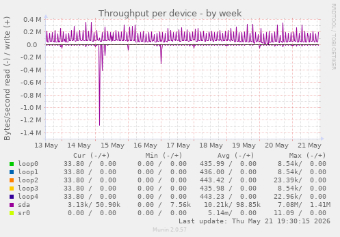 Throughput per device