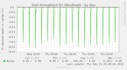 Disk throughput for /dev/loop0
