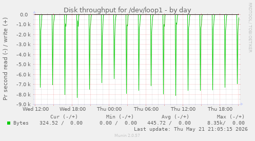 Disk throughput for /dev/loop1