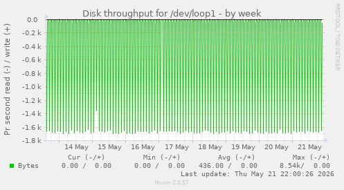 Disk throughput for /dev/loop1