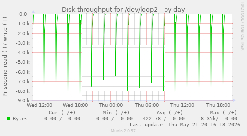 Disk throughput for /dev/loop2