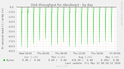 Disk throughput for /dev/loop3