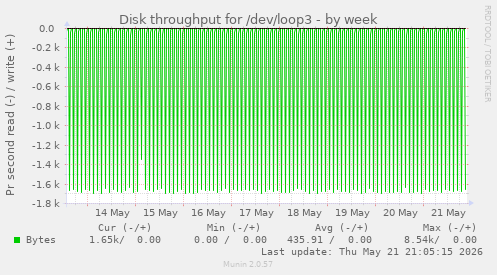 Disk throughput for /dev/loop3