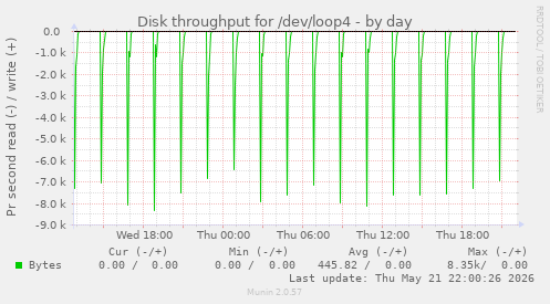 Disk throughput for /dev/loop4
