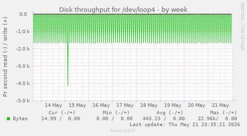 Disk throughput for /dev/loop4