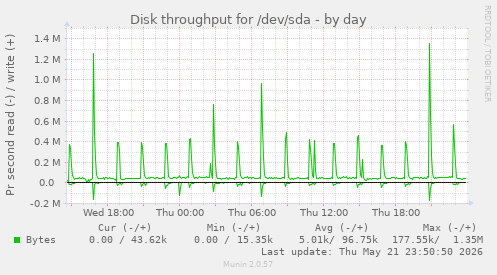Disk throughput for /dev/sda