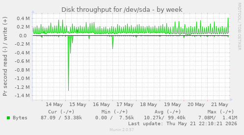 Disk throughput for /dev/sda
