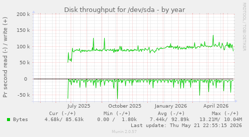 yearly graph