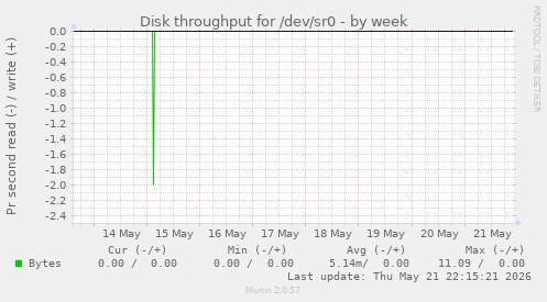 Disk throughput for /dev/sr0