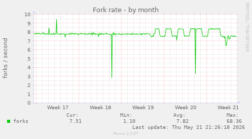 Fork rate