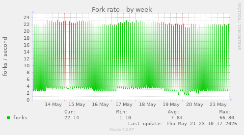 Fork rate