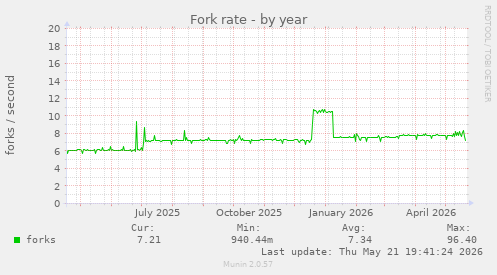 Fork rate