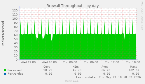 Firewall Throughput