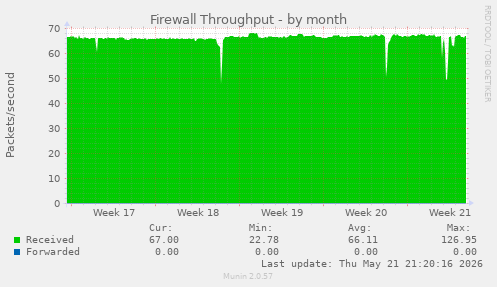 Firewall Throughput