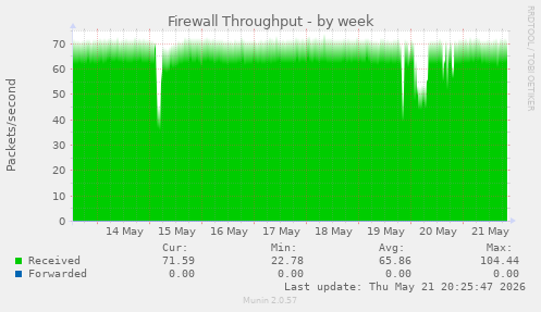 Firewall Throughput