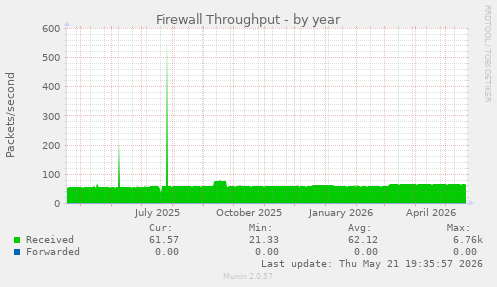 Firewall Throughput