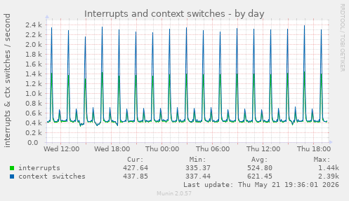Interrupts and context switches
