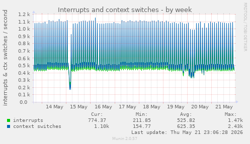 Interrupts and context switches
