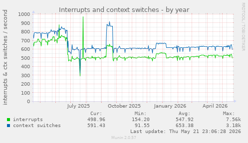 yearly graph