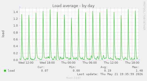 Load average