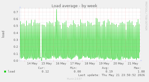 Load average