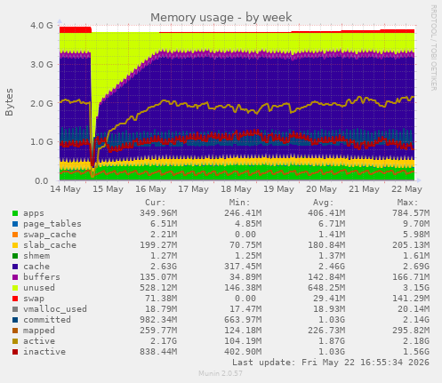 Memory usage