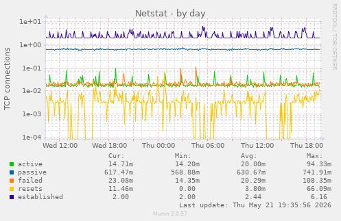 Netstat