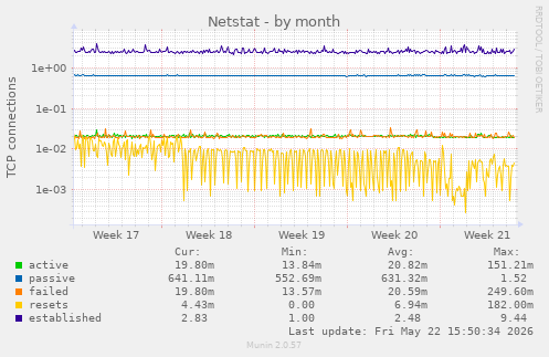 Netstat