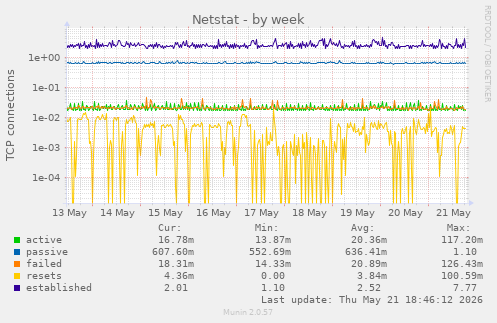 Netstat