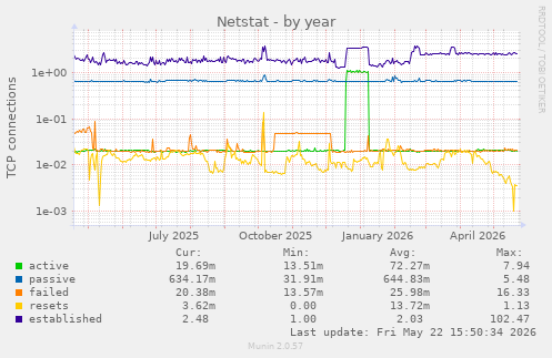 Netstat