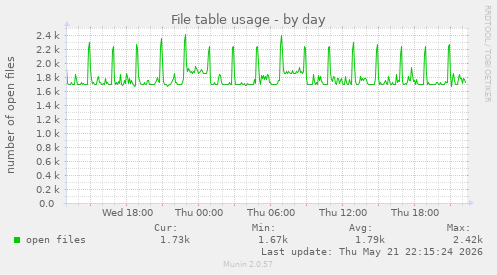 File table usage