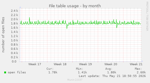 File table usage
