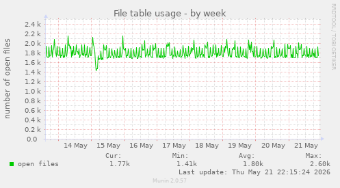 File table usage
