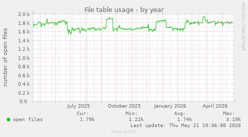 File table usage
