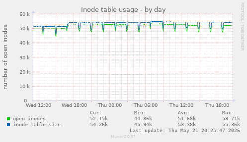 daily graph