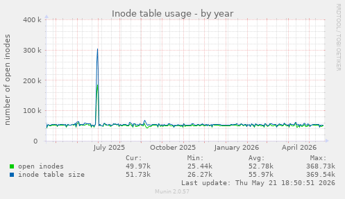 Inode table usage