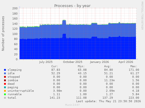Processes